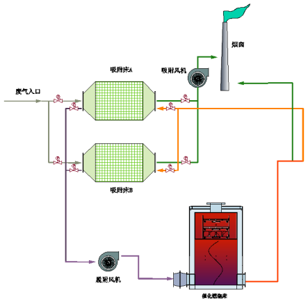 吸附濃縮+催化燃燒（shāo）