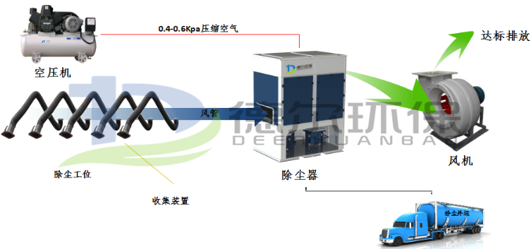 中央式煙塵淨化係統