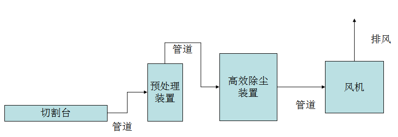 切（qiē）割煙（yān）塵治理