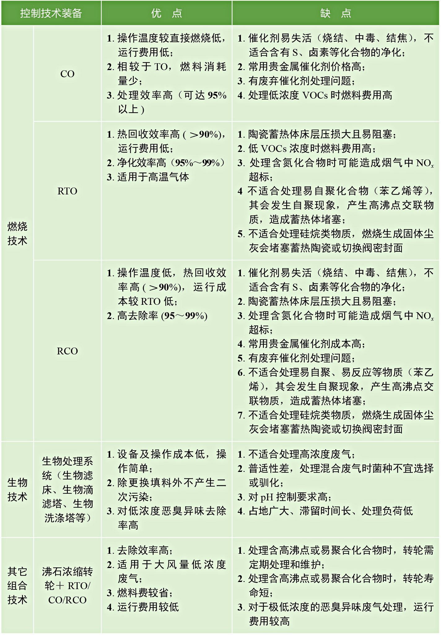 青島廢（fèi）氣治理;青島煙塵淨化;廢（fèi）氣治理設備;RTO
